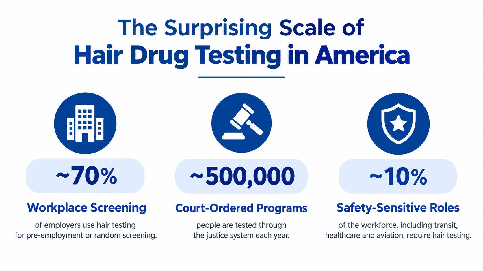 An infographic showing statistics about the prevalence of hair drug testing in American workplaces and the justice system.