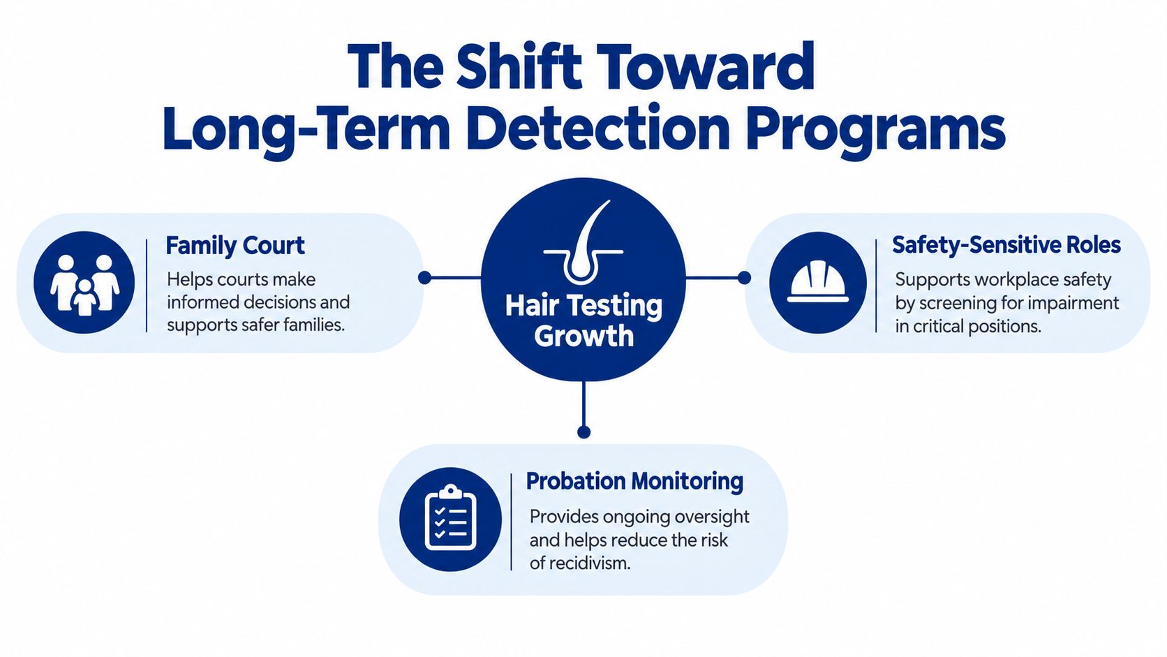 A diagram illustrating the growth of long-term hair testing programs in family courts, workplaces, and probation.