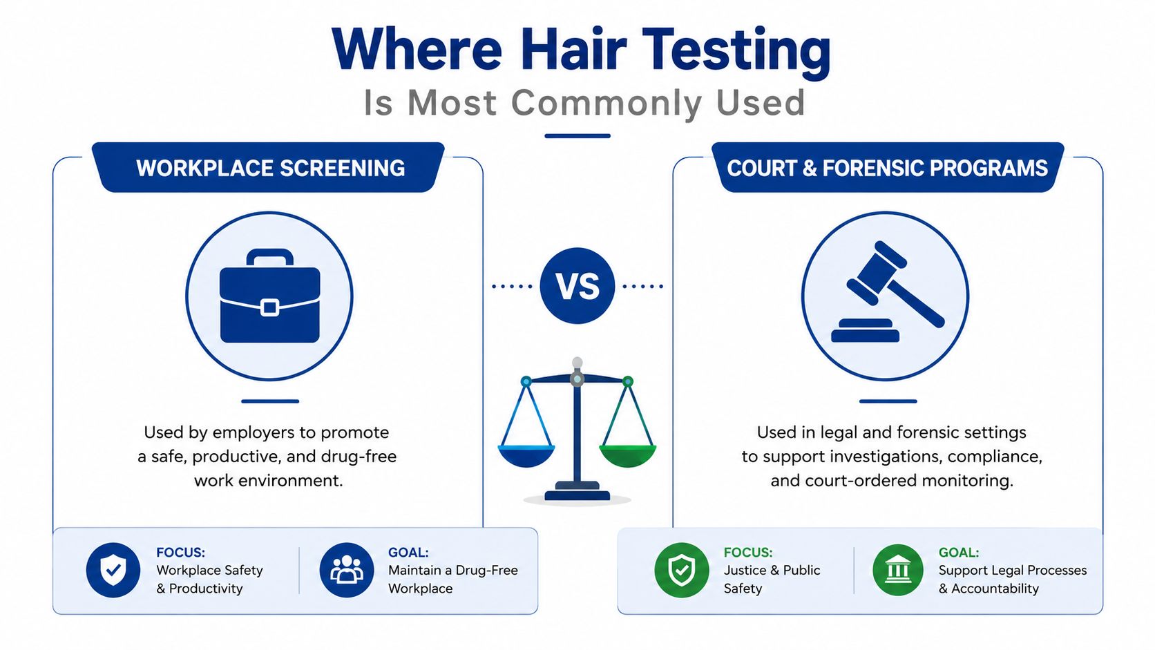 An infographic comparing the common uses of hair drug testing in workplace screening versus court and forensic settings.